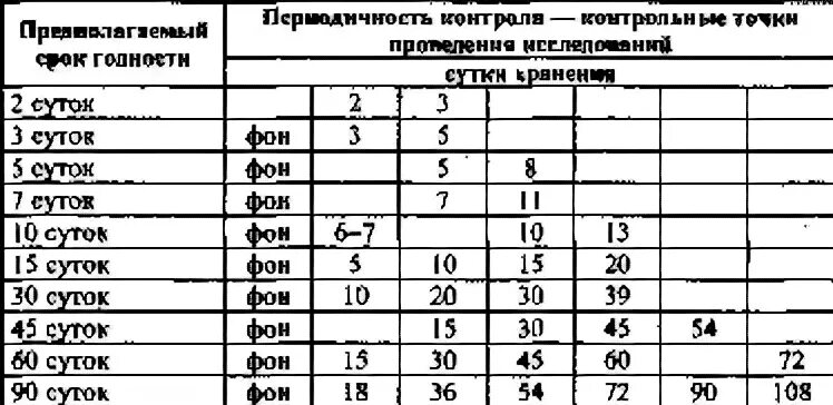 Сроки хранения товаров. Срок годности товара. Таблица по срокам годности товара. Высчитать срок годности