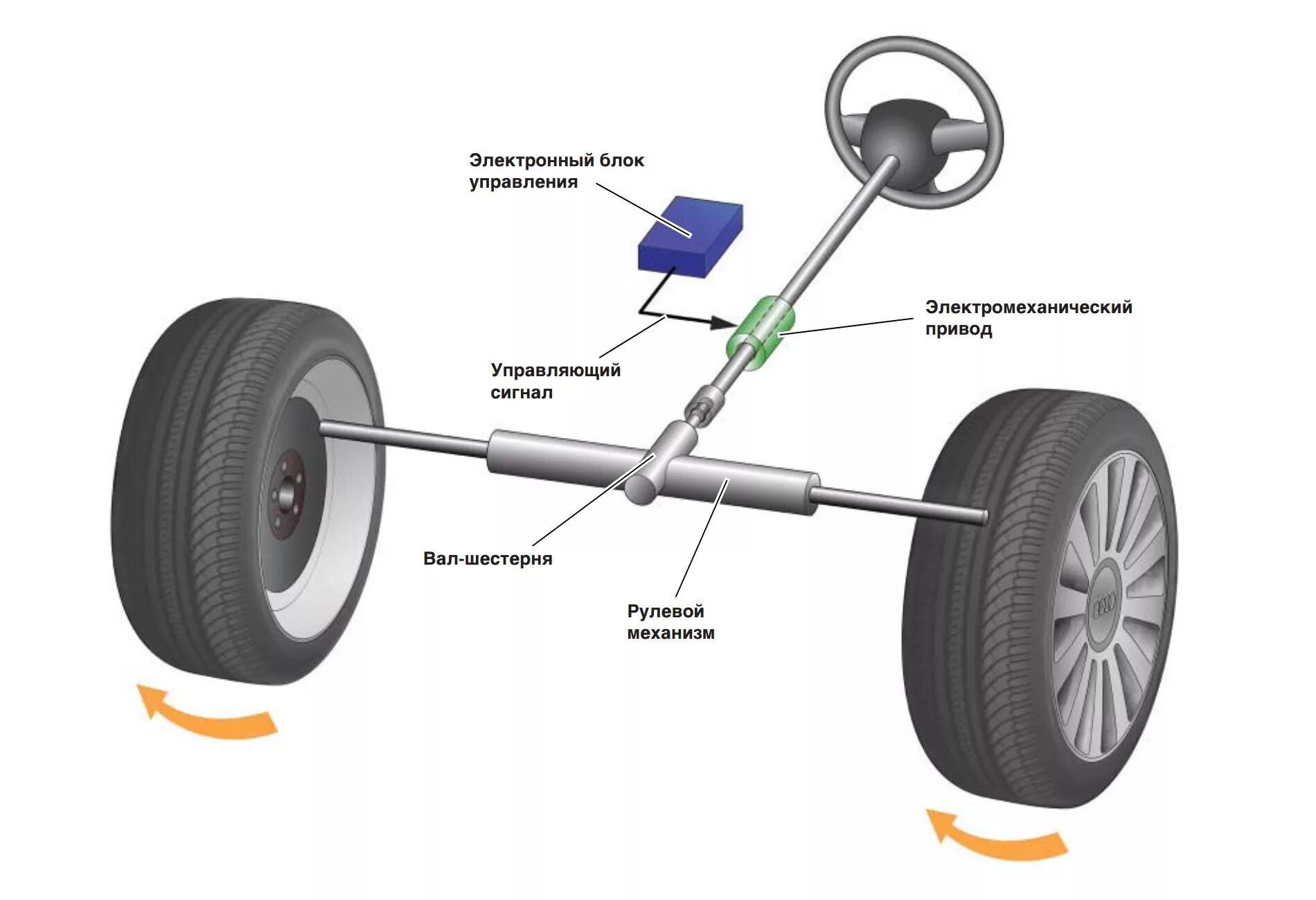 Рулевой механизм - система управления автомобиля. Механизм рулевого управления 4 колес. Рулевого управления с механизмом типа "шестерня-рейка". Рулевой механизм для поворота 4 колес.
