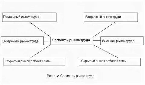 Какие понятия относятся к рынку труда