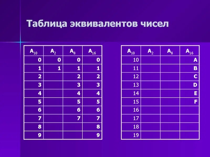 Таблица эквивалентов чисел. Таблица эквивалентных чисел. Эквивалент цифры это. Эквивалентное число пример.