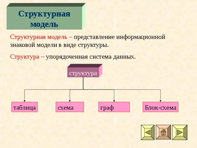 Структурными моделями являются. Структурная модель Информатика. Структурная модель. Модель структуры пример. Пример структурного моделирования.