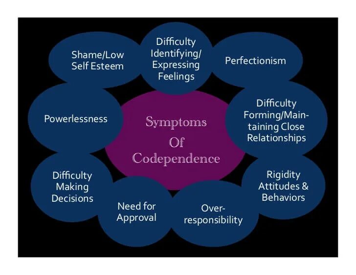 Codependent relationship. Codependency treatment. Co - dependent. Codependent relationship mem.