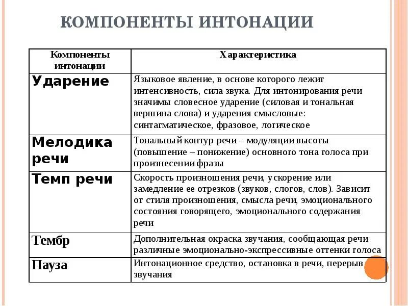 Компоненты интонации. Элементы речевой интонации. Основные элементы интонации. Компоненты интонационной речи.