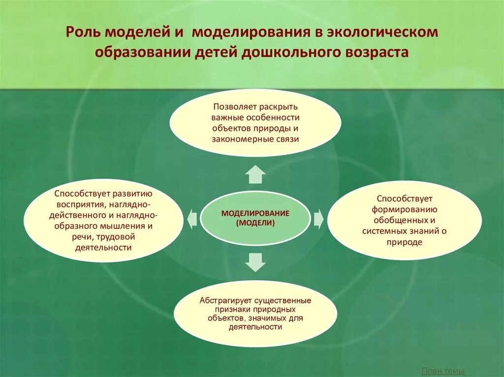 Моделирование в экологическом образовании дошкольников. Моделирование в дошкольном возрасте. Моделирование как метод экологического воспитания. Моделирование в экологическом воспитании дошкольников.