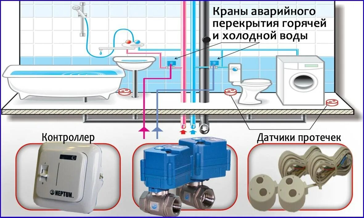 Кран системы контроля протечек. Датчик отключения воды при протечке. защита от протечек воды автоматическое отключение водоснабжения. системы защиты от протечек воды схема монтажа. схема монтажа системы защиты от протечек neptun.
