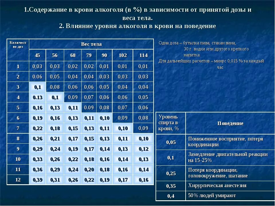 Концентрация спирта в выдыхаемом воздухе