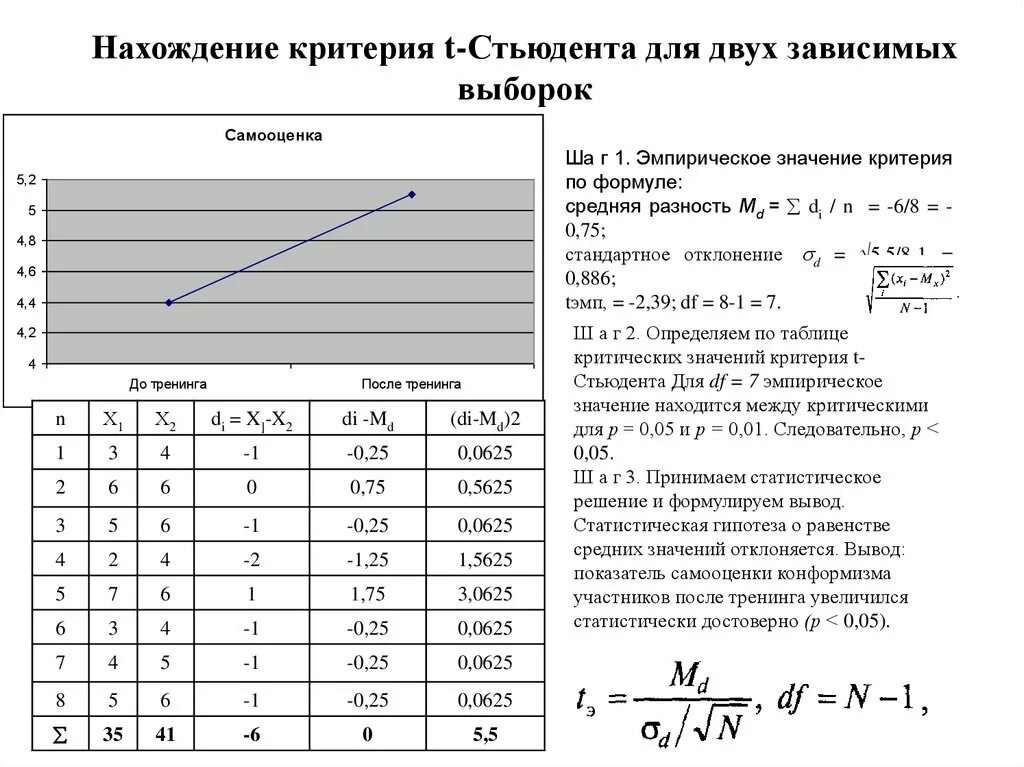 Достоверность различия стьюдент. Формула расчета т критерия Стьюдента. Формулы t критерия Стьюдента для зависимых. Т-критерий Стьюдента для зависимых выборок таблица. Таблица т критерия Стьюдента для независимых выборок.