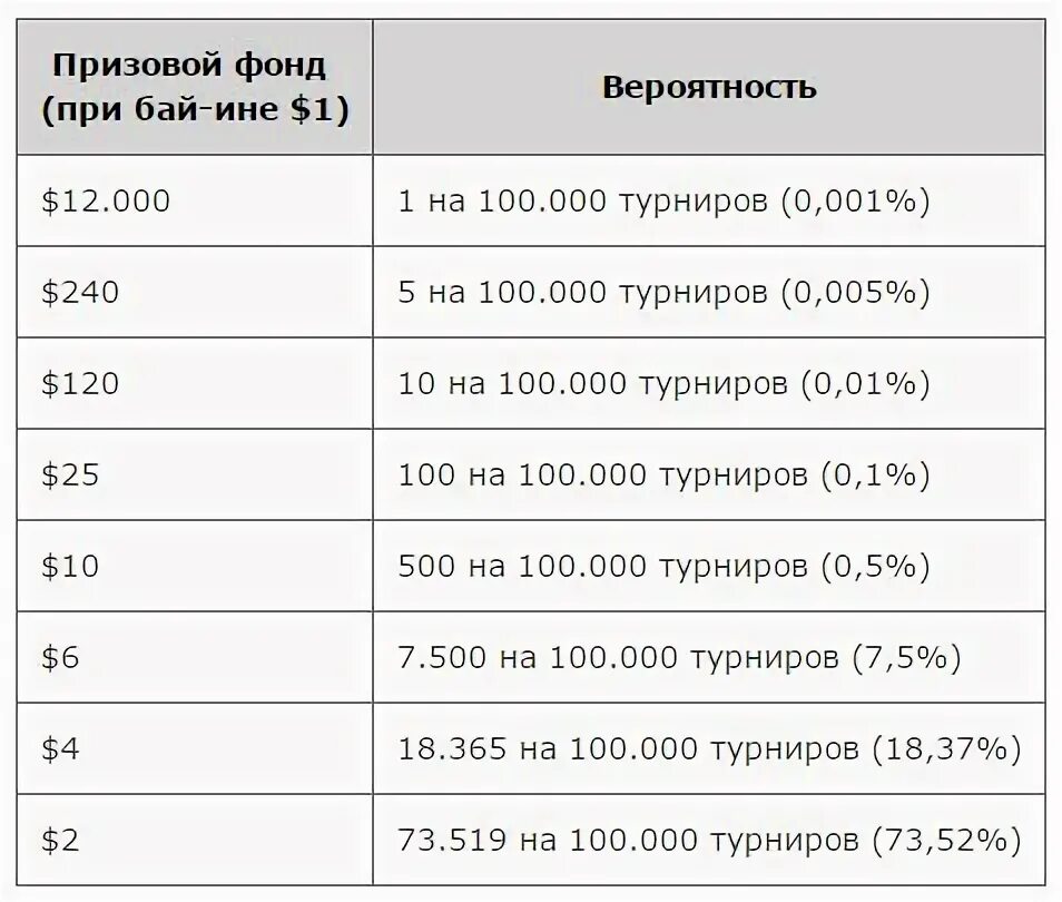 Спин энд го график. Альфа мани призовой фонд. Альфа мани призовой фонд. Альфа мани призовой фонд. Выигрыш спин энд гоу вероятности.