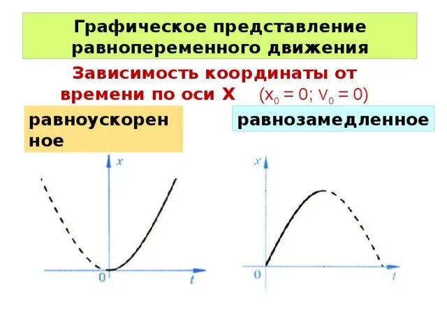 Графическое представление равнопеременного движения. График зависимости скорости от времени при равнопеременном движении. Зависимость координаты от времени при равноускоренном движении. График скорости равнопеременного движения.