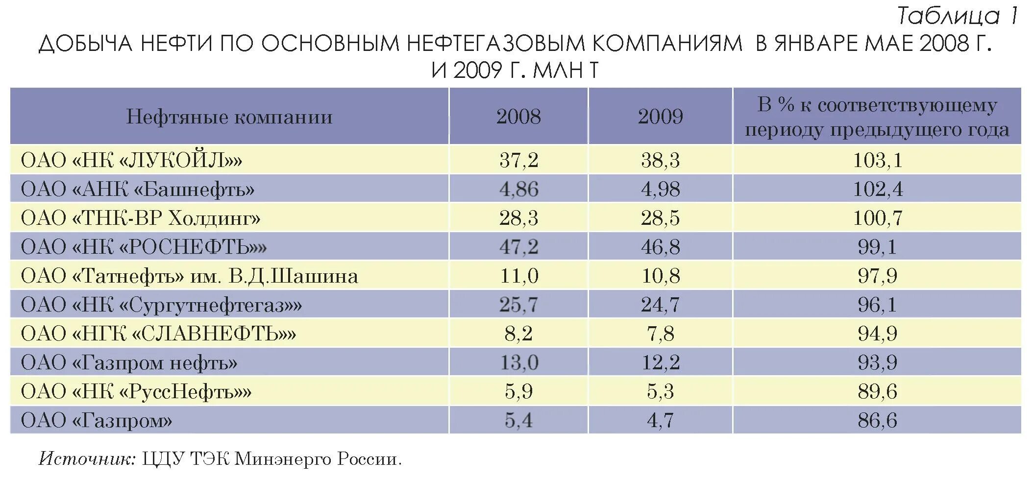 Добыча нефти таблица. Таблица по добыче нефти. Добыча нефти в России таблица. Таблица России по добычи нефти.