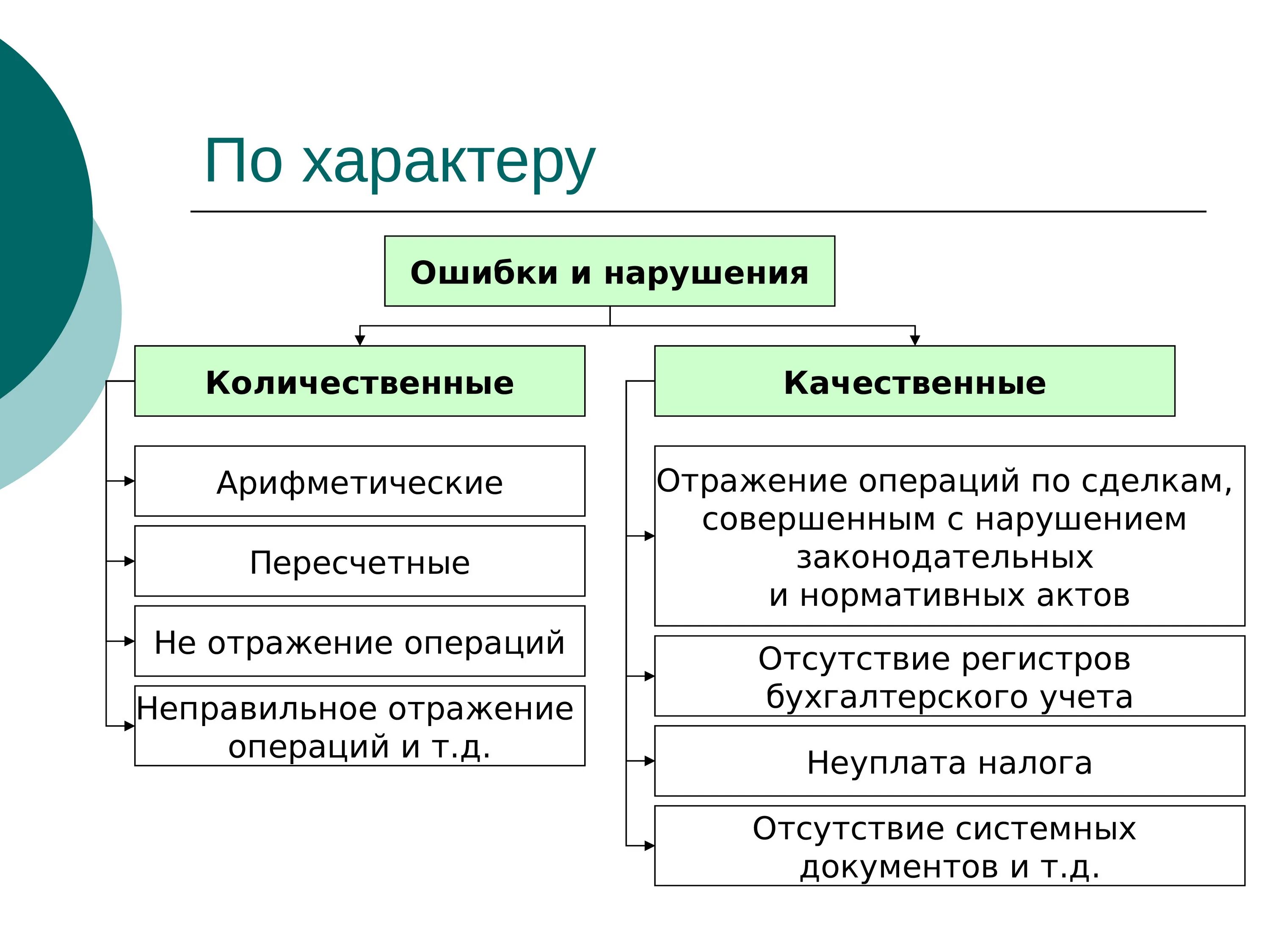 Существенность в аудите. Количественные и качественные нарушения. Классификация ошибок в аудите. Существенность ошибки в аудите. Количественных и качественных нарушениях