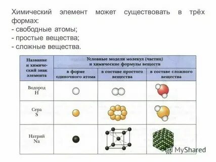 Сложные и простые вещества 8 класс химия