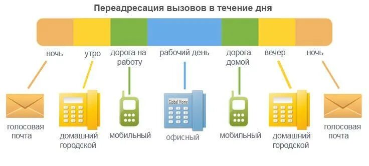 Переадресация сим карты