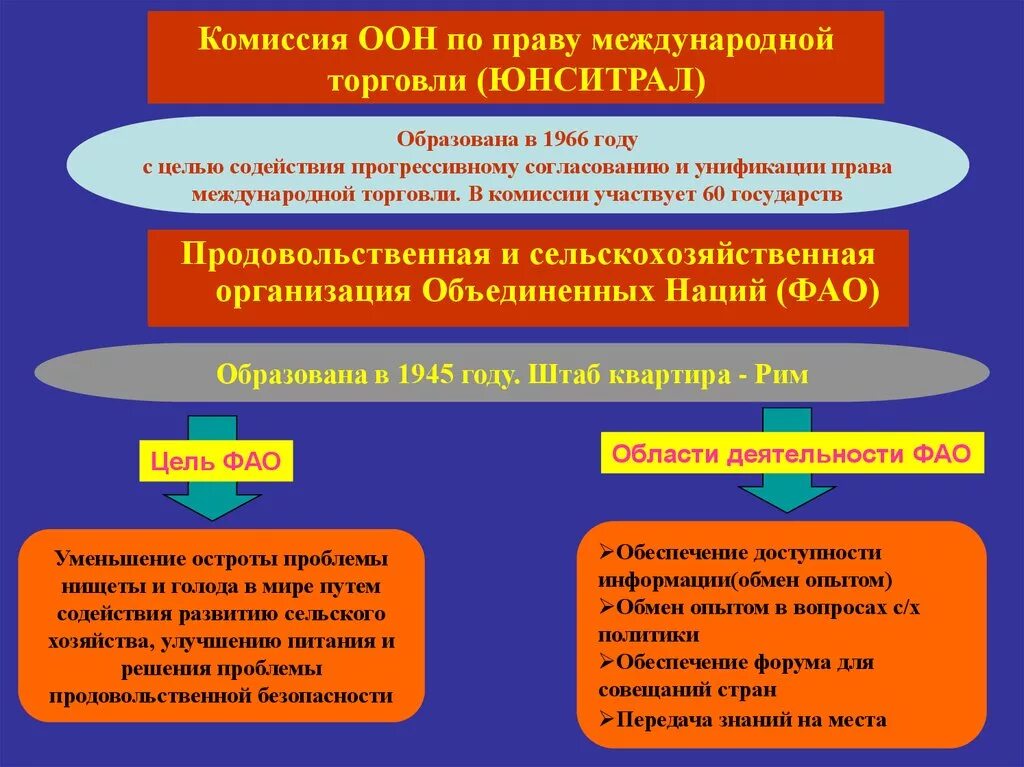 Комиссия по торговле оон. Комиссия ООН по праву международной торговли. Комиссия ЮНСИТРАЛ. Конвенция ЮНСИТРАЛ.