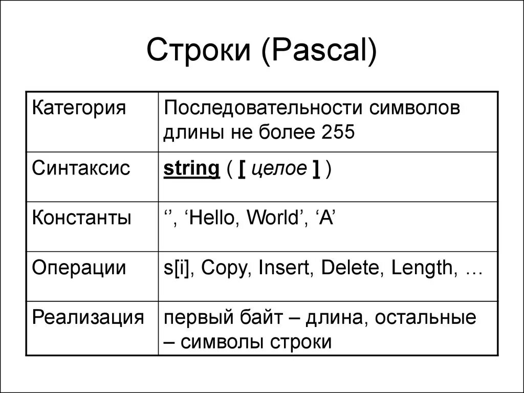 Операторы строк паскаль