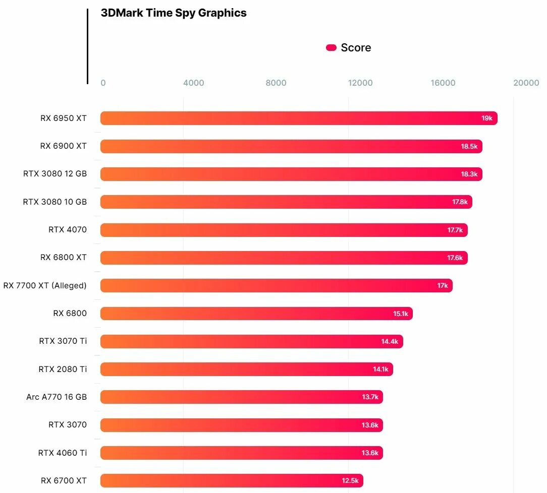 7700 xt купить. AMD Radeon RX 7700 XT. RX 7700 XT Sapphire. 3dmark time Spy. AMD RX 7700 XT Pure.