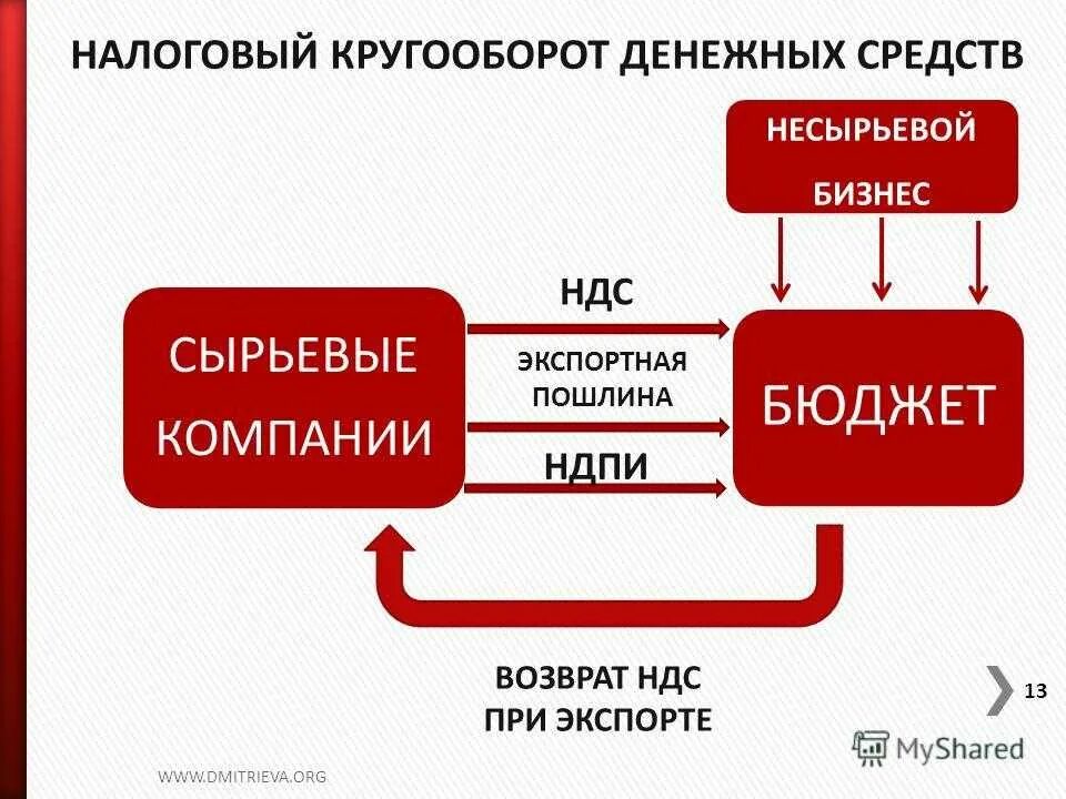 Возврат НДС. Схема возмещения НДС при экспорте. Экспортный НДС. Возмещение НДС экспорт. Денежный возврат ндс