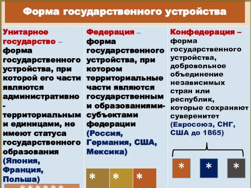 Различия федерации и унитарного. Формы государства унитарное Федерация Конфедерация. Форма территориального устройства Федерация Конфедерация унитарное. Унитарная форма государственного устройства. Формы территориального устройства государства таблица.