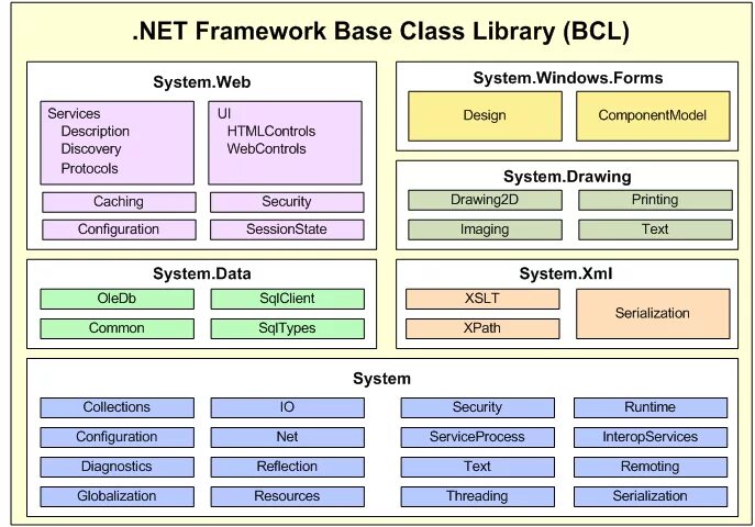 Net Framework. Библиотека классов .net. Библиотеки net Framework. Фреймворк это с#.