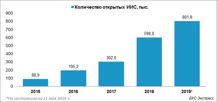 Сколько открывают иис. Количество ИИС. Количество ИИС В России. Количество ИИС Московская биржа. Количество брокерских счетов в России.