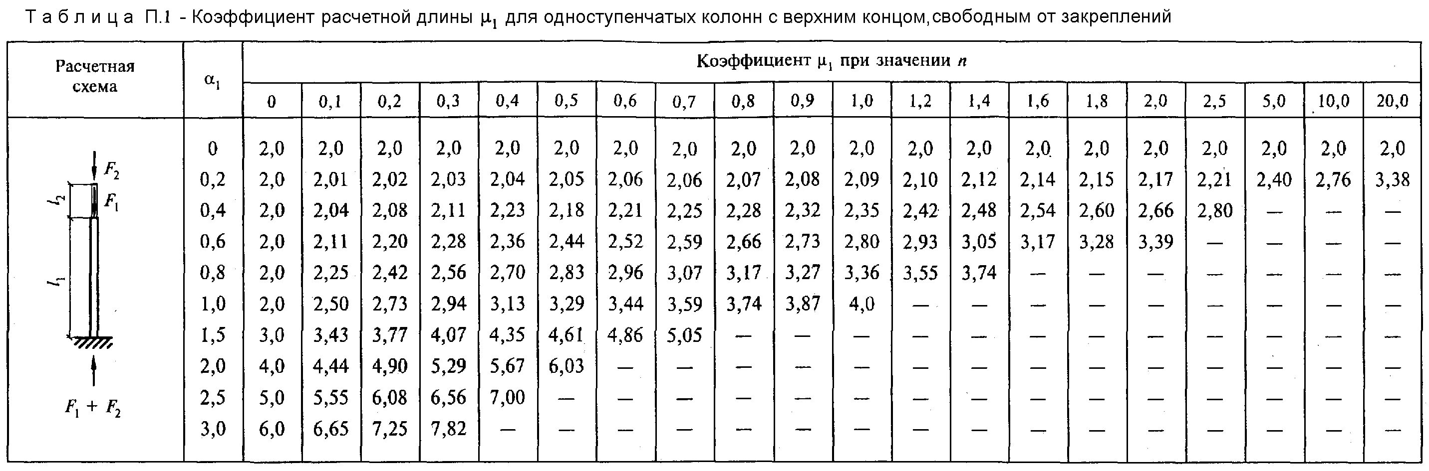 Что означает коэффициент 0. Коэффициент расчетной длины. Коэф расчетной длины. Коэффициенты расчетной длины участков ступенчатых колонн. Коэффициент расчетной длины колонны таблица.