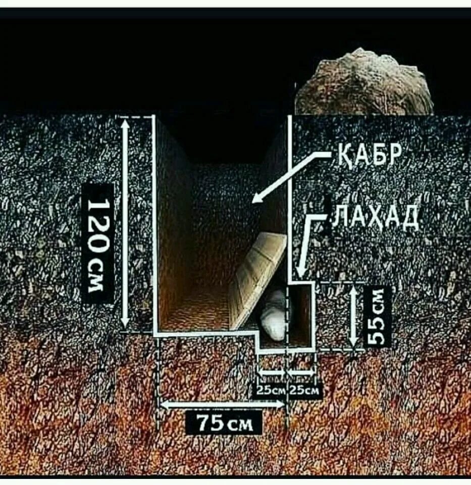 Размер могилы у мусульман. Размеры мусульманской могилы. Могила у мусульман схема. Могильные муки