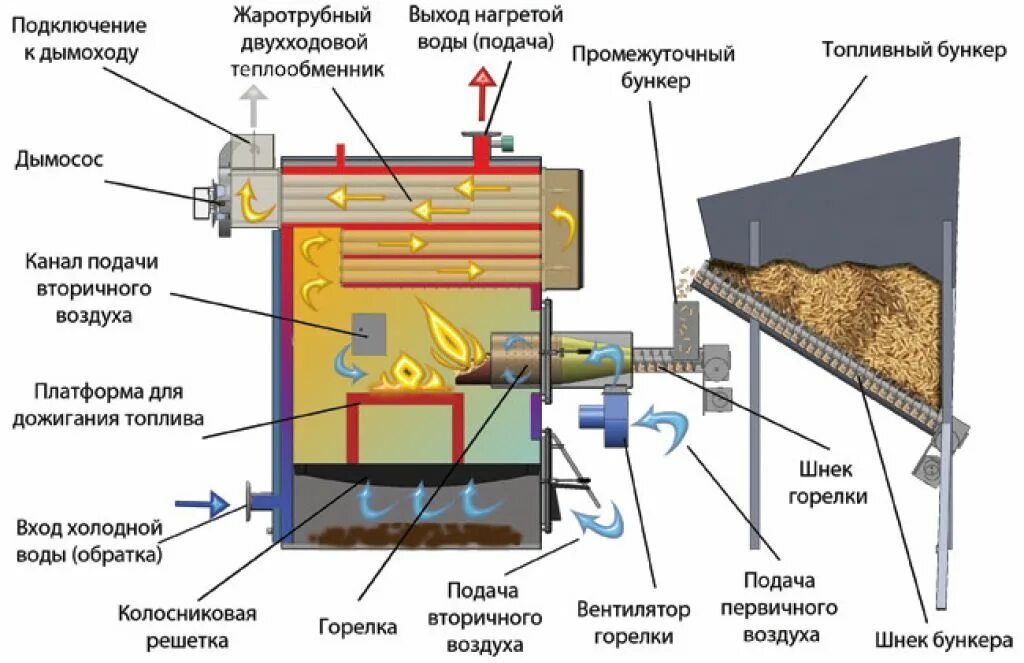 Пеллетный котёл с автоматической подачей схема. Пеллетная горелка для твердотопливного котла. Схема пиролизного котла. Печь на пеллетах конструкция чертежи.