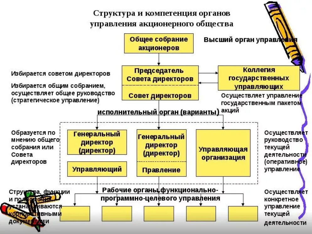 Ао компетенция. Структура органов управления АО. Структура и компетенция органов управления акционерного общества. Органы управления акционерных обществ и их полномочия. Структура управления акционерного общества.