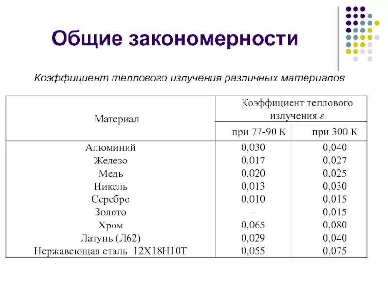 Пирометр коэффициент излучения таблица. Зависимость коэффициента теплового излучения от температуры. Коэффициент излучения металлов таблица. Таблица коэффициентов теплового излучения. Мощность излучения серого тела формула.