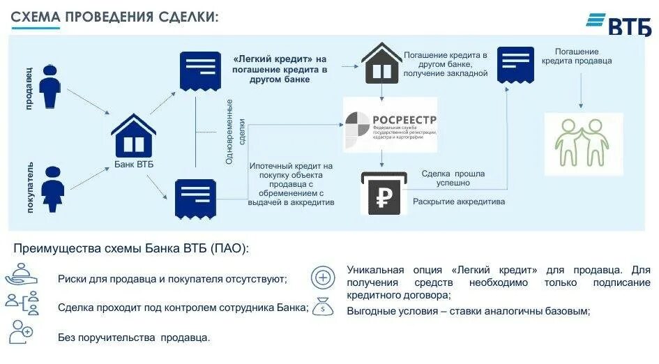 Схема погашения ипотечного кредита. Схема получения ипотеки. Процесс ипотечного кредитования в ВТБ. Ипотека схема. Ипотечный процесс