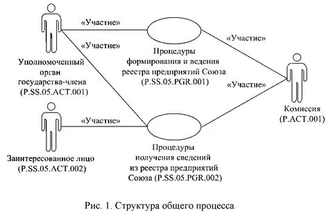Общая процедура это
