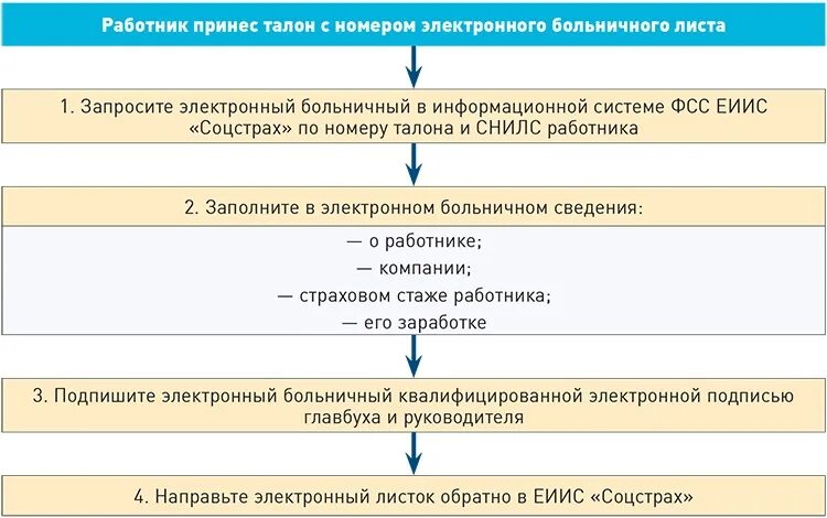 Работник на больничном. Талон электронного больничного. Работник принес больничный. Сотрудник на больничном как провести. Фсс требует