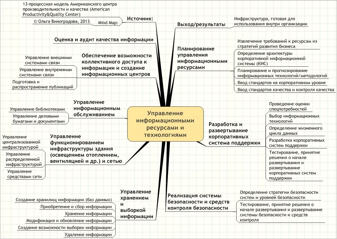 Схема управления информационными ресурсами. Внедрение erp системы. Планирование и управление информационными ресурсами. Подсистемы erp систем. Области знаний управления проектом:.