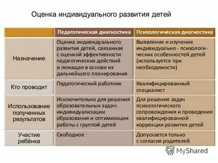 Оценка индивидуального развития детей связана
