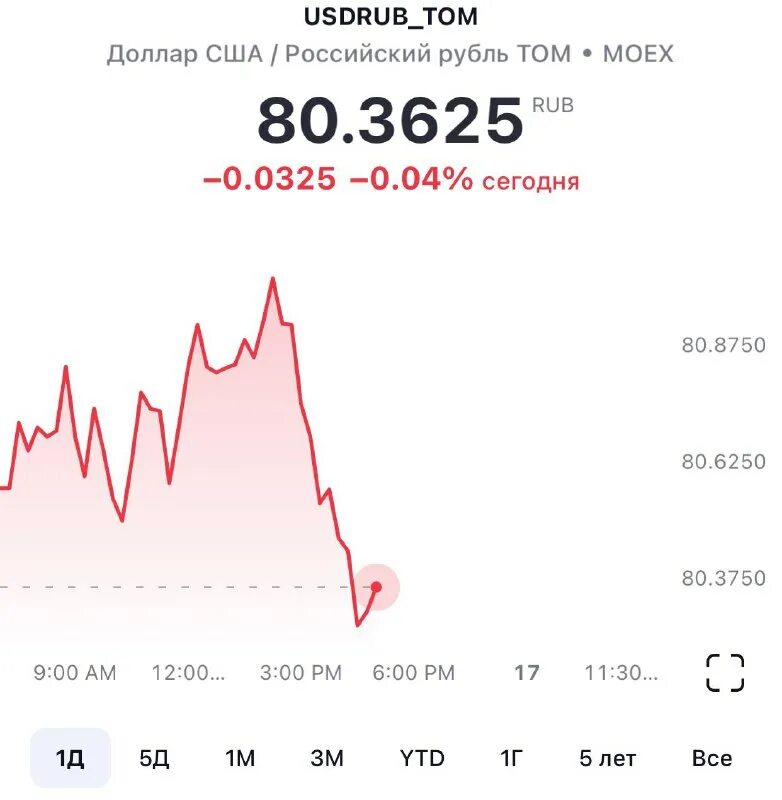 200 000 долларов в рублях на сегодня. 200 000 долларов в рублях на сегодня. график продаж. график роста. динамика рубля к евро.