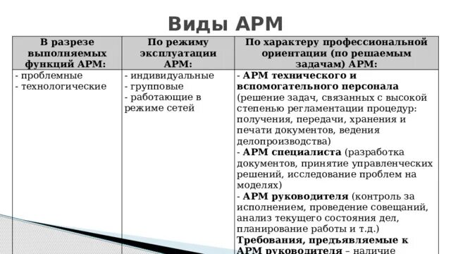 Функции арм. Виды АРМ. Виды автоматизированных рабочих мест. Вид функций АРМ.