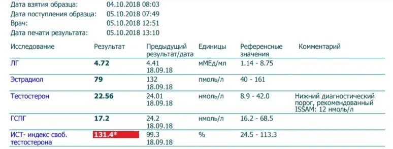 Глобулин связывающий гормон понижен. Свободный тестостерон норма. Индекс свободного тестостерона у мужчин норма. Тестостерон общий анализ. Анализ тестостерон общий и Свободный.