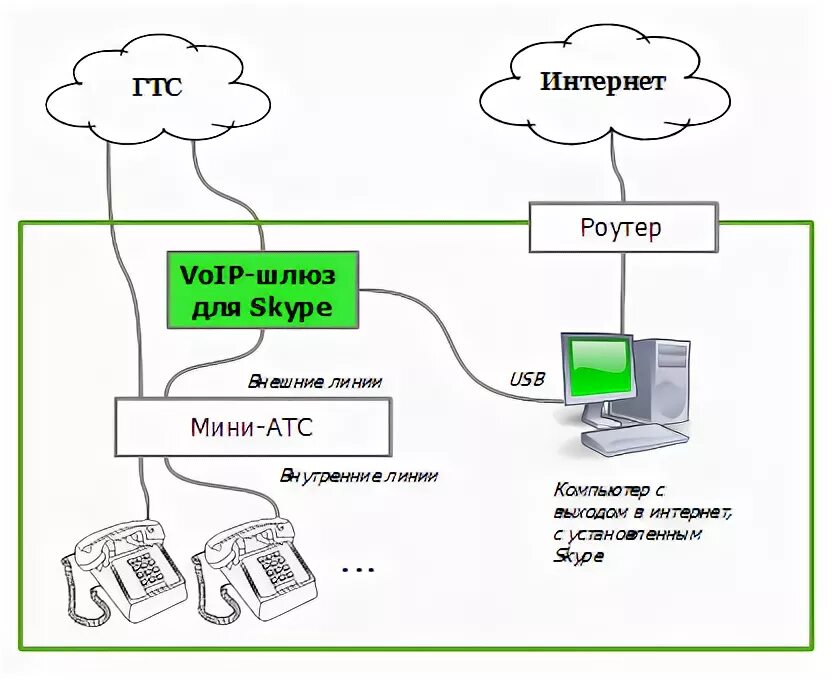 Схема соединений ip телефонии. Ip sip атс. Схема fxo fxs голосовой шлюз. Gsm-шлюз с портом fxo. Шлюз ip телефонии схема.