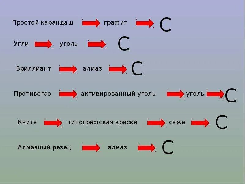 Углерод и его соединения вариант 1