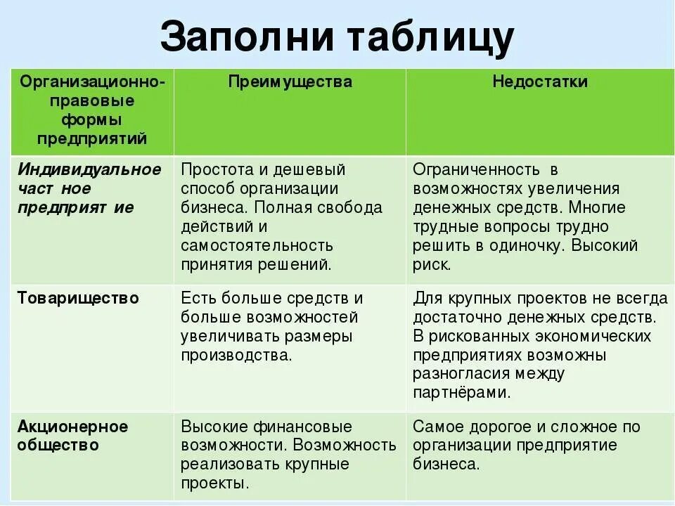 Достоинства в работе примеры. Достоинства и недостатки форм организации бизнеса. Преимущества и недостатки форм предпринимательства. Формы предпринимательской деятельности достоинства и недостатки. Таблица формы предпринимательства преимущества и недостатки.