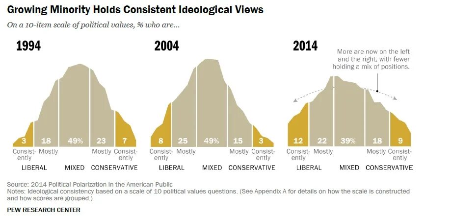 Political polarization. Polarization in america. Democrats vs republicans. Polarization in america. Polarization in politics.