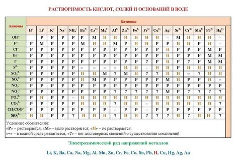 Таблица кислот солей и оснований по химии