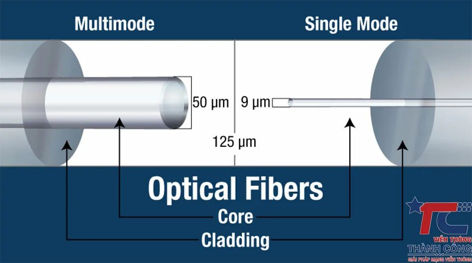 Multi-Mode Optical Fibers and Single-Mode Optical Fibers. Singlemode i Multimode Fiber Optic. Single Mode vs Multimode Fiber. Optical Cable Single Mode Multimode Mode.