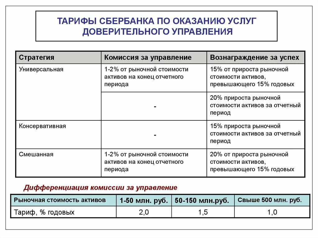 Доверительное управление. Расценки на доверительное управление. Стратегии доверительного управления ценными бумагами. Вознаграждение доверительного управляющего.