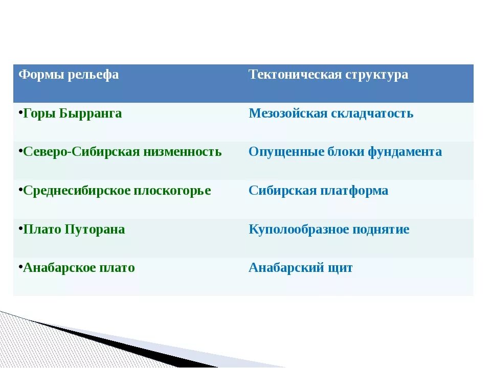 Какая форма рельефа соответствует среднесибирское. Северо-Сибирская низменность тектоническая структура. Анабарский щит форма рельефа. Плато Путорана форма рельефа таблица. Форма рельефа тектоническая структура горы Бырранга.