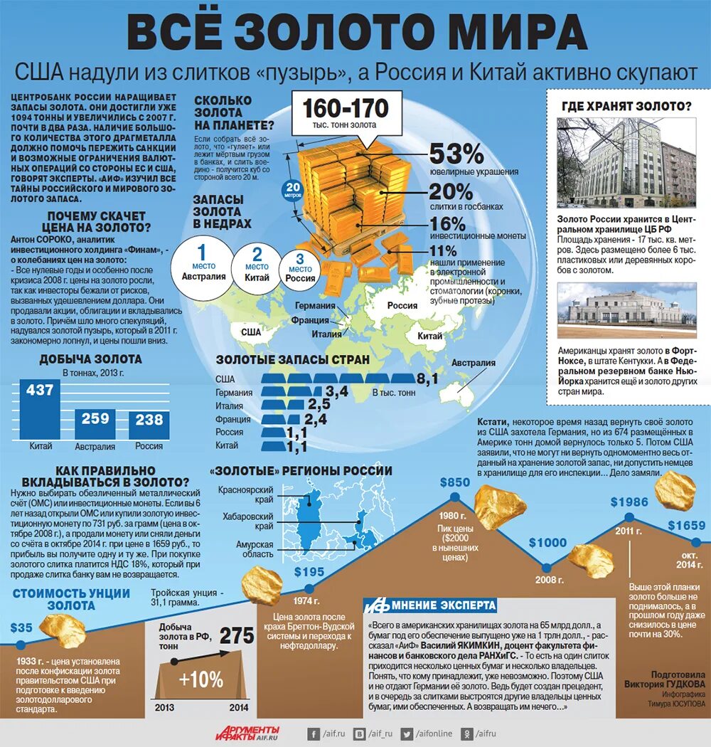 Сколько российского золота. Каков золотой запас России. Мировые запасы золота. Запасы золота в России. Золотой запас России инфографика.