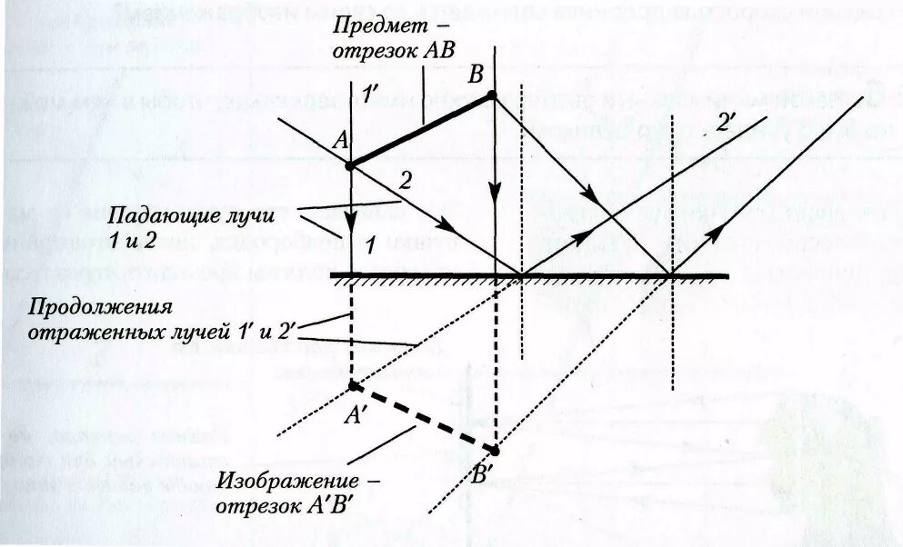 Постройте изображение предмета в плоском зеркале. Построение изображения в системе зеркал. Построение изображения в плоском зеркале. Построение изображения предмета в плоском зеркале.