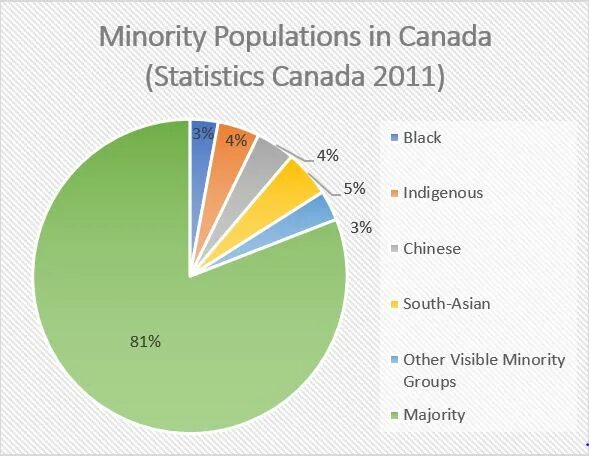 Minor language. Statistics canada. minority languages. population of asia. population of canada.