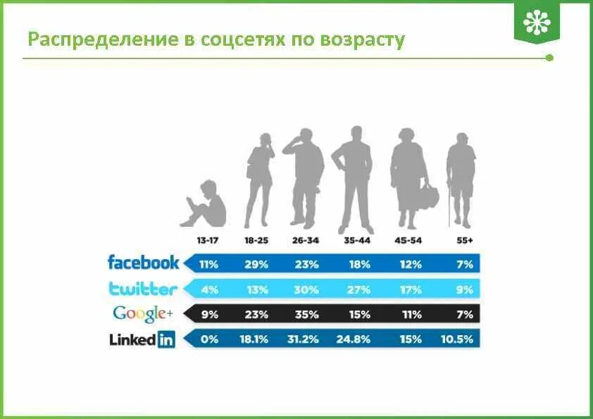 Возраст соц сетей. Распределение по возрасту. Распределение в соцсетях по возрасту. Социальные сети по возрасту. Распределение соцсетей по возрасту.