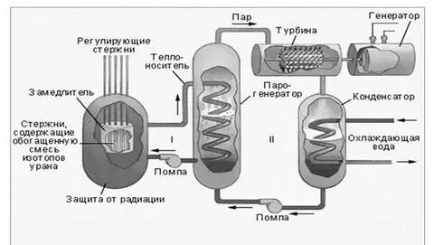 Реактор на медленных нейтронах